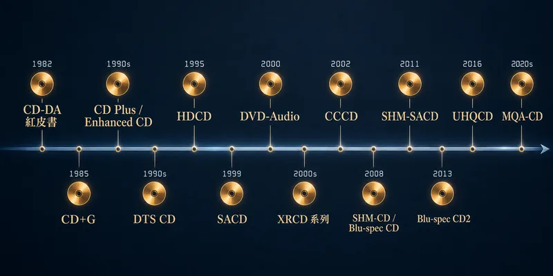 CD 格式演進時間軸 1982 至 2020s